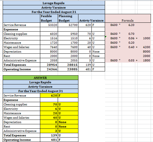 Formula 6.20 8600 Lavage Rapide Activty Varaince For the Year Ended August 31 Fexible Planning Budget Budget Activty Varaince