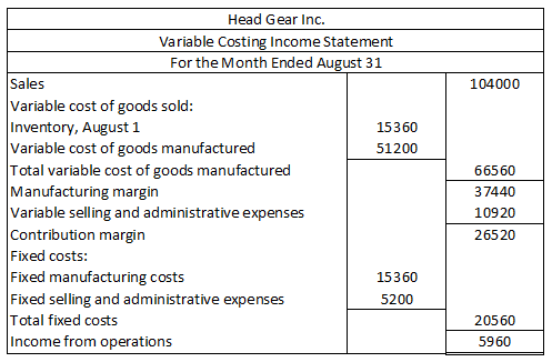 104000 Head Gear Inc. Variable Costing Income Statement For the Month Ended August 31 Sales Variable cost of goods sold: Inve