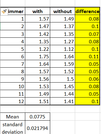 immer 1 2 0.07 1.27 with without difference 1.57 1.49 0.08 1.47 1.37 0.1 1.42 1.35 1.35 0.08 1.22 1.12 0.1 1.64 0.11 1.64 1.5