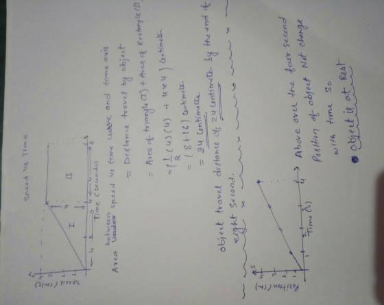speed vs Trone (slu)) pools Time (seconds) between Area Under speed us time crve and time axis = Distance travel by object =