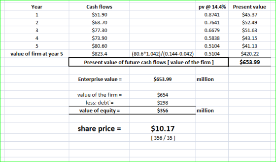 Cash flows Present value Year pv@14.4% $51.90 $45.37 1 0.8741 $68.70 $52.49 2 0.7641 $77.30 $51.63 3 0.6679 $73.90 $43.15 4 0