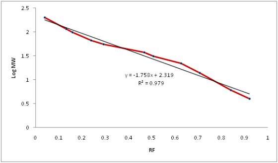 2.5 2 1.5 Log Mw 1 y = -1.758x + 2.319 R = 0.979 0.5 0 0 0.1 0.2 0.3 0.4 0.5 0.6 0.7 0.8 0.9 1 RF