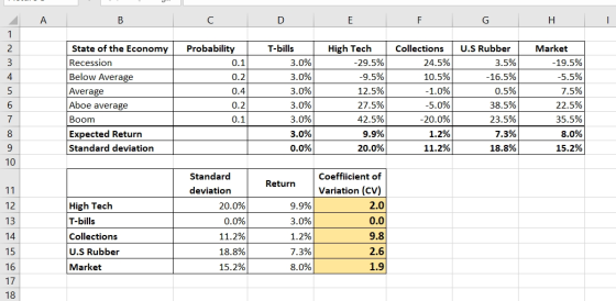 A B C D E F G H I State of the Economy Recession Below Average Average Aboe average Boom Expected Return Standard deviation P