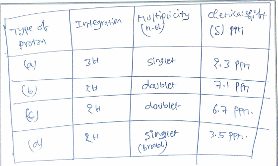 Multiplicity Integration Chemical shaft (S) PP17 (noty Type c- Proton 34 singlet 2.3 PPM (b) doublet 71 PPM doubler 6.7 PPn.
