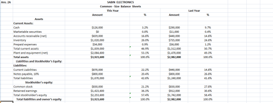 Ans. 2A SABIN ELECTRONICS Common - Size Balance Sheets This Year Amount Last Year Amount % $126,000 $0 $659,000 $1,020,000 $3