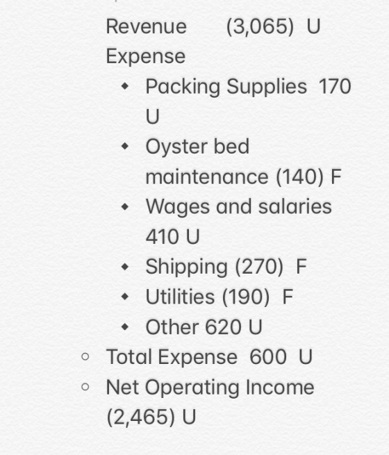 Revenue (3,065) U Expense Packing Supplies 170 U • Oyster bed maintenance (140) F Wages and salaries 410 U • Shipping (270) F