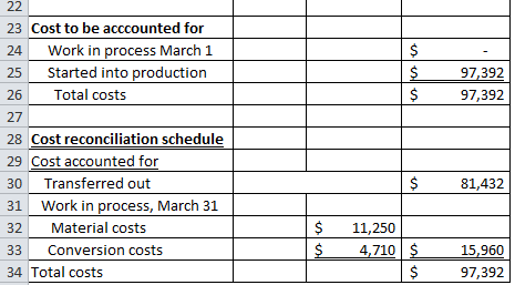 $ $ $ 97,392 97,392 22 23 Cost to be acccounted for 24 Work in process March 1 25 Started into production 26 Total costs 27 2
