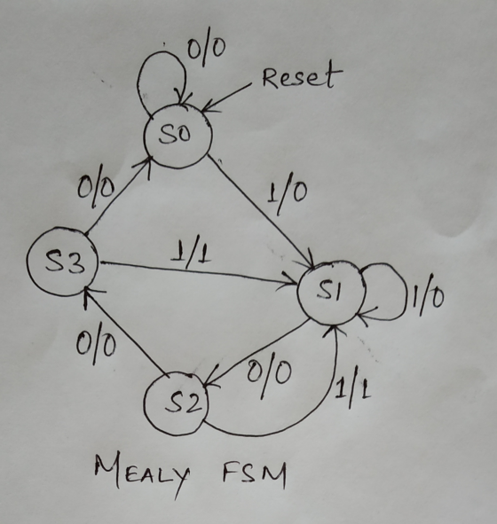 - 0/0 Reset po 1/0 0% MEALY FSM