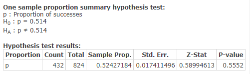 One sample proportion summary hypothesis test: p : Proportion of successes Ho: p = 0.514 HA: D# 0.514 Hypothesis test results