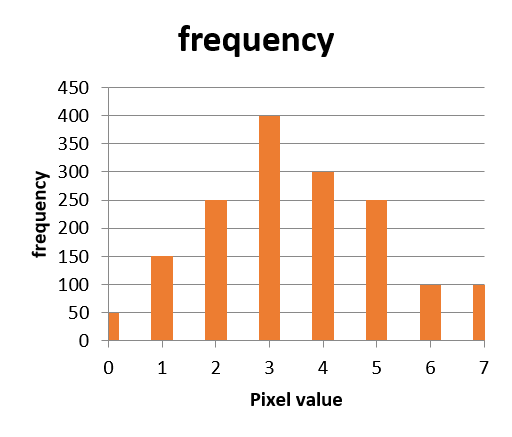 frequency 450 400 350 300 6 250 200 150 100 50 0 0 123 45 67 Pixel value