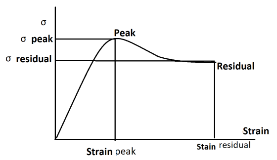 Peak o peak o residual Residual Strain Stain residual Strain peak