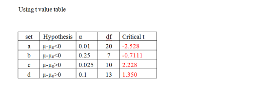 Usingt value table df 20 set a b c d Hypothesis a u-uo<0 0.01 u-uo<0 0.25 u-uo>0 0.025 u -uo>0 0.1 7 Critical t -2.528 -0.711