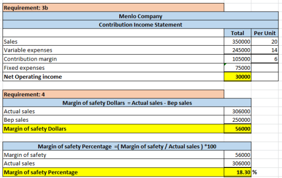 Requirement: 3b Menlo Company Contribution Income Statement Per Unit Sales Variable expenses Contribution margin Fixed expens