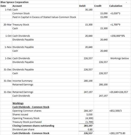 Credit Calculation Blue Spruce Corporation Date Account 1-Feb Cash Common Stock Paid in Capital in Excess of Stated Value-Com