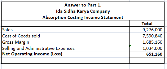 Answer to Part 1. Ida Sidha Karya Company Absorption Costing Income Statement Sales Cost of Goods sold Gross Margin Selling a