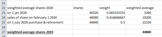 shares 21 22 weighted average shares 2020 23 on 1 jan 2020 24 sales of share on february 1 2020 25 on 1 july 2020 purchase &