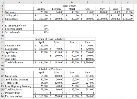 А в E F G H. 1 2 с Sales Budget February March 1 26,000 40,000 $ 10 $ 10 $ 260,000 $ 400,000 January 20,000 10 200,000 3 Sale