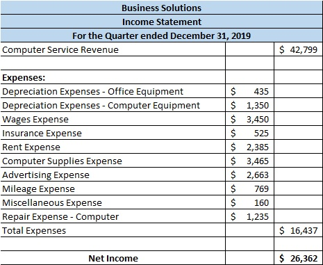 Business Solutions Income Statement For the Quarter ended December 31, 2019 Computer Service Revenue $ 42,799 Expenses: Depre