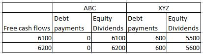 XYZ ABC Debt Equity Debt Equity Free cash flows payments Dividends payments Dividends 6100 6100 6001 5500 6200 6200 6001 5600