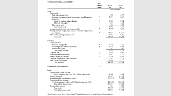 CONSOLIDATED BALANCE SHEET Note Reference Number Dec. 31 Dec. 31 2018 (millions of dollars) 2017 3,042 24,701 3,177 25,597 As