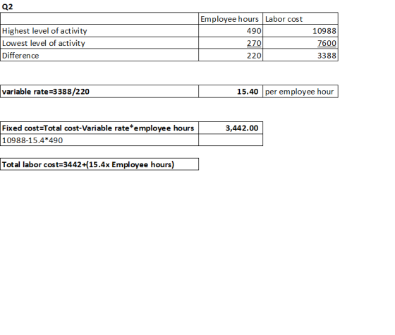 Q2 Highest level of activity Lowest level of activity Difference Employee hours Labor cost 490 270 220 10988 7600 3388 variab