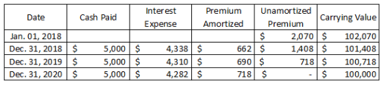 Date Jan. 01, 2018 Dec. 31, 2018 Dec. 31, 2019 Dec. 31, 2020 Interest Premium Unamortized Cash Paid Carrying Value Expense Am