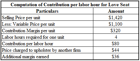 Computation of Contribution per labor hour for Love Seat
Particulars
Amount
Selling Price per unit
$1,420
Less: Variable Pric