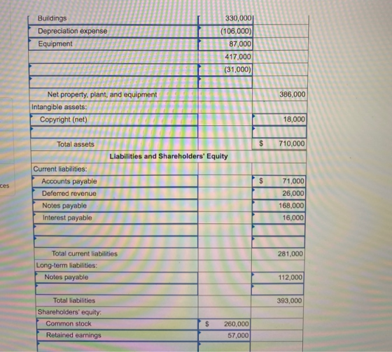 Buildings Depreciation expense Equipment TERET 330,000 (106,000) 87,000 417,000 (31,000) I 1 1 386,000 Net property, plant,
