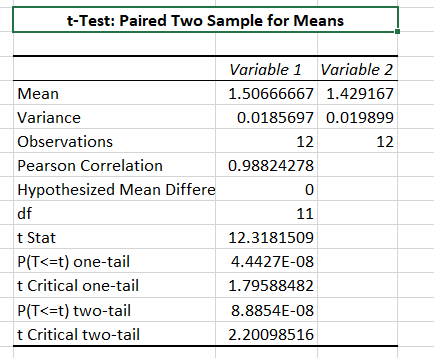 I t-Test: Paired Two Sample for Means Mean Variance Observations Pearson Correlation Hypothesized Mean Differe Variable 1 Var