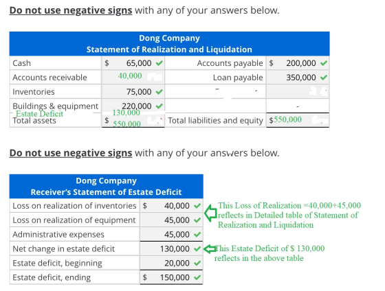 Do not use negative signs with any of your answers below. Dong Company Statement of Realization and Liquidation Accounts paya