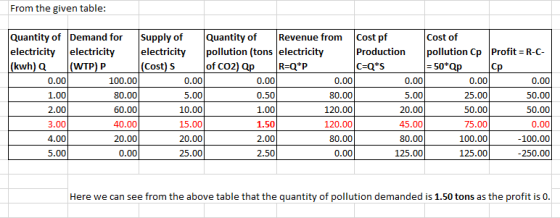 From the given table: Quantity of Demand for supply of Quantity of Revenue from Cost pf Cost of electricity electricity elect
