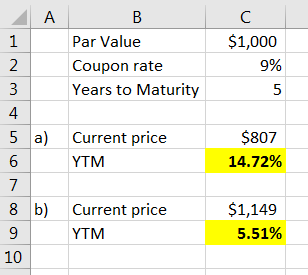 А в Par Value Coupon rate Years to Maturity $1,000 9% 5 ham to a) Current price YTM $807 14.72% 8 b) Current price YTM $1,149