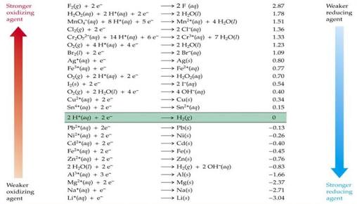 Stronger Oxiding Weaker reducing 2.87 1.78 1.51 1.36 1 33 1.23 1.09 O 80 F:6) +20 2 F (a) H.O.(aq) + 2 H+ (aq) + 2 - 2 H.O()