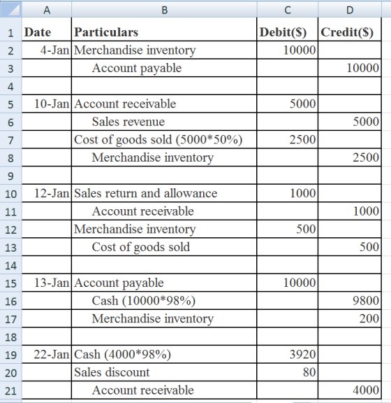 A В. Date Particulars 4-Jan Merchandise inventory Account payable 2 Debit($) Credit($) 100001 10000 5000 5000 10-Jan Account