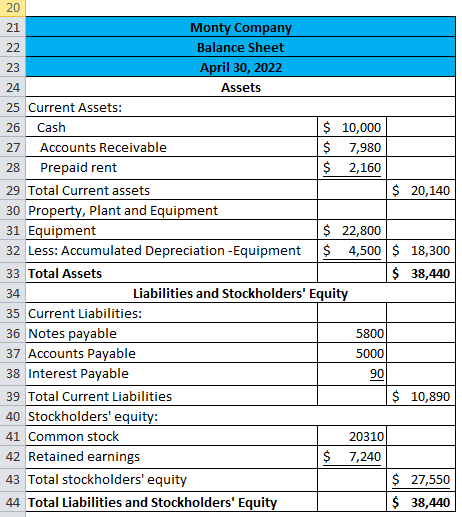 20 21 Monty Company 22 Balance Sheet 23 April 30, 2022 24 Assets 25 Current Assets: 26 Cash $ 10,000 27 Accounts Receivable $