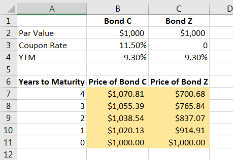 | Α Bond z $1,000 1 2 Par Value 3 Coupon Rate 4 YTM Bond C $1,000 11.50% 9.30% 9.30% 6 Years to Maturity Price of Bond C Pric