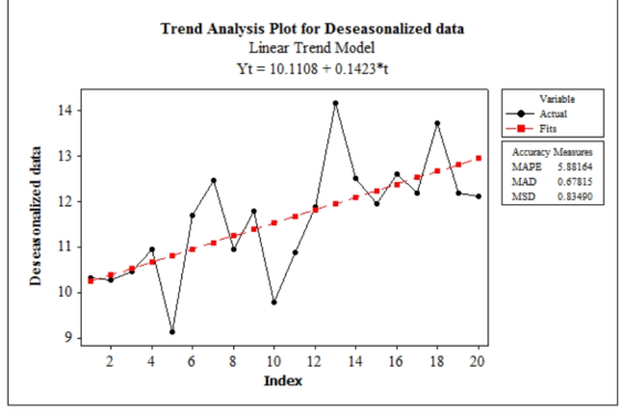 Trend Analysis Plot for Deseasonalized data Linear Trend Model Yr 10.1108 + 0.1423*t 1 Variable Actual 14 Fits Accuracy Measu