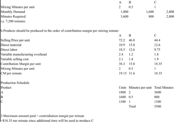 Mixing Minutes per unit Monthly Demand Minutes Required i.e. 7,200 minutes A B 20.5 1,800 3,600 1,600 800 2,800 2,800 b. Prod