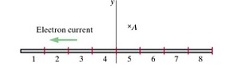 A wire through which a current is flowing lies alo
