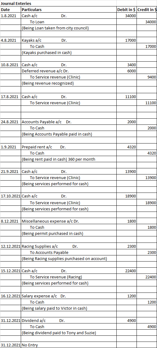 Journal Enteries Date Particulars 1.8.2021 Cash a/c Dr. To Loan (Being Loan taken from city council) Debit in $Credit in $ 34