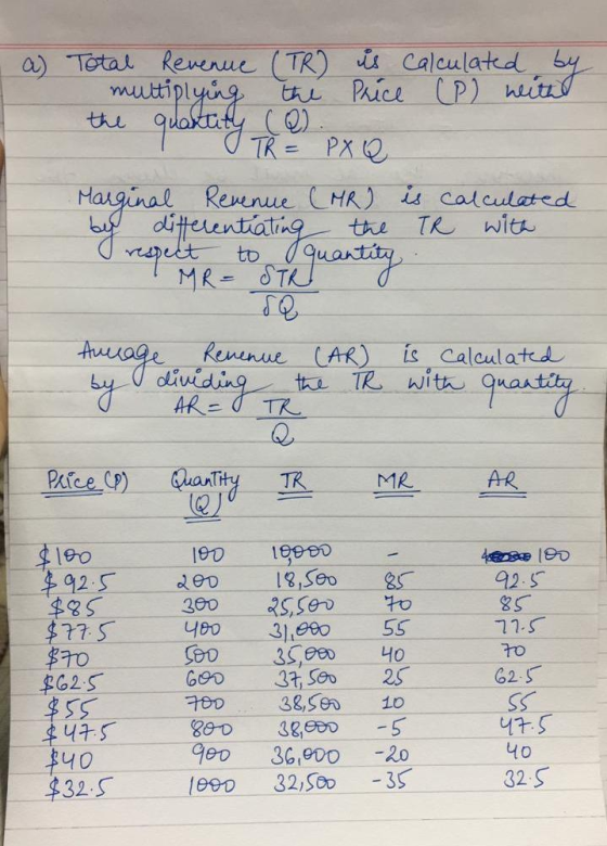 a) Toal Rewwe (TR mutiplyu Calculatd 0) Harginal Revenu e-LHR)- us calcul ated to $35 70 字55 40 300 Se to 6o to 62S 1T. 40 9e