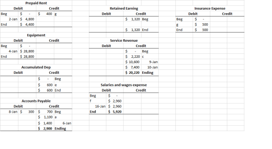 Beg Prepaid Rent Debit Credit $ $ 400 g 2-Jan $ 4,800 $ 4,400 Retained Earning Debit Credit $ 1,320 Beg Insurance Expense Deb