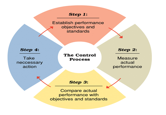 Step 1: Establish performance objectives and standards Step 4: Step 2: The Control Process Take neccessary action Measure act
