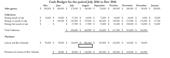Cash Budget for the period July 2016 to Dec 2016 May June July August September October November December January 186,000 $ 1