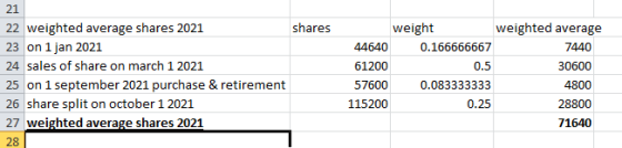 21 22 weighted average shares 2021 shares 23 on 1 jan 2021 24 sales of share on march 1 2021 25 on 1 september 2021 purchase