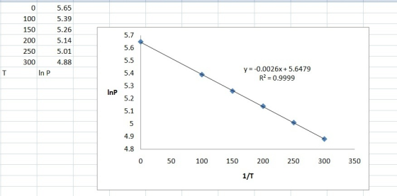 0 100 150 200 5.65 5.39 5.26 5.14 5.01 4.88 250 300 In P y = -0.0026x + 5.6479 R2 = 0.9999 0 50 100 150 200 250 300 350 1/T