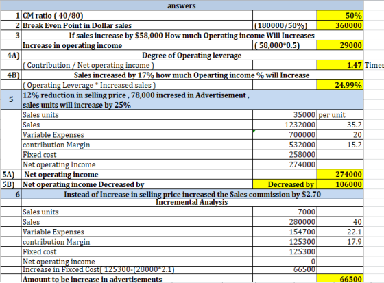 answers 1 CM ratio (40/80) 50% 2 Break Even Point in Dollar sales (180000/50%) 360000 If sales increase by $58,000 How much O
