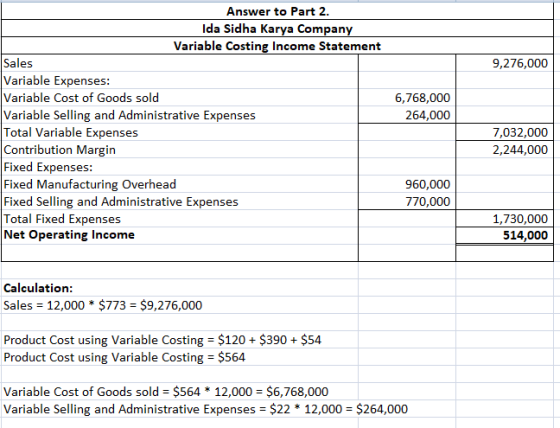 9,276,000 Answer to Part 2. Ida Sidha Karya Company Variable Costing Income Statement Sales Variable Expenses: Variable Cost