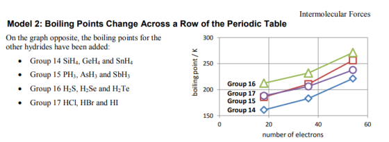 Intermolecular Forces Model 2: Boiling Points Change Across a Row of the Periodic Table On the graph opposite, the boiling po