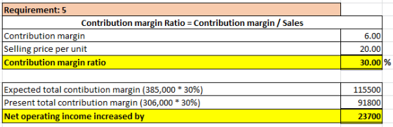 Requirement: 5 Contribution margin Ratio = Contribution margin / Sales Contribution margin Selling price per unit Contributio